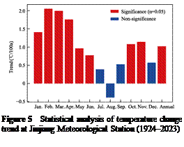 ??????:
Figure 5 Statistical analysis of temperature change trend at Jiujiang Meteorological Station (1924?C2023)